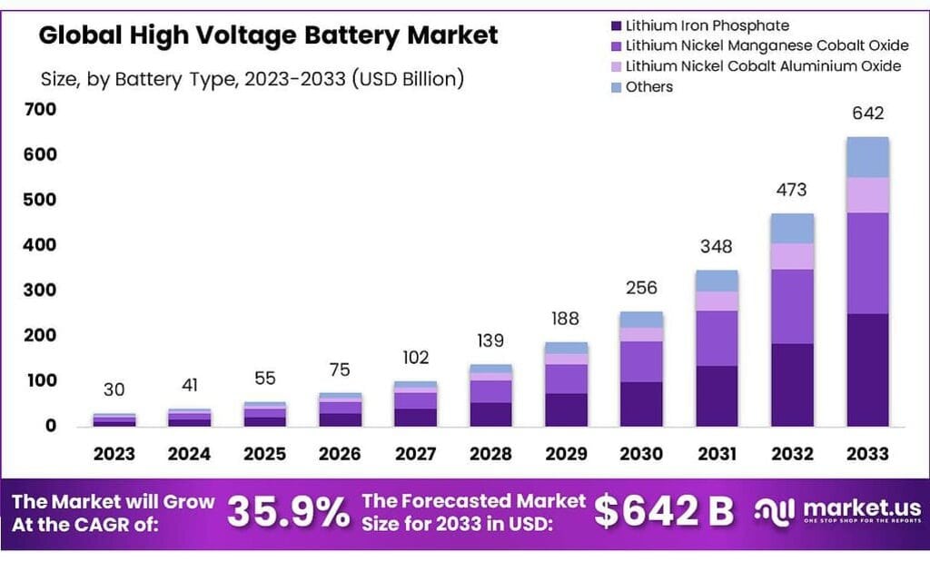 High Voltage Battery Market