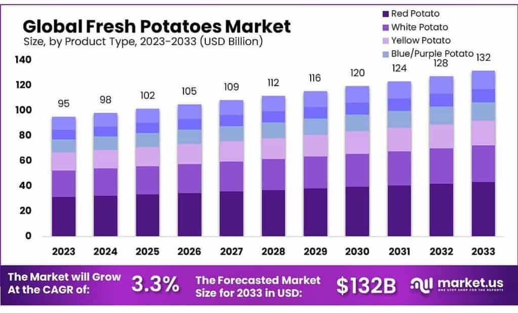 Fresh Potatoes Market