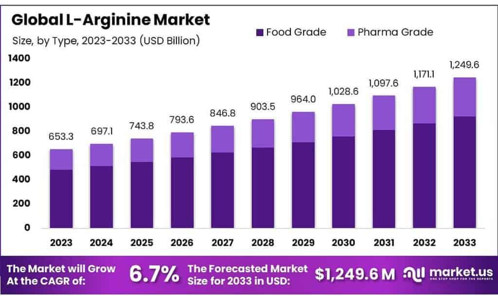 L-Arginine Market