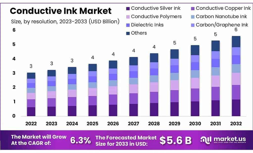 Conductive Ink Market