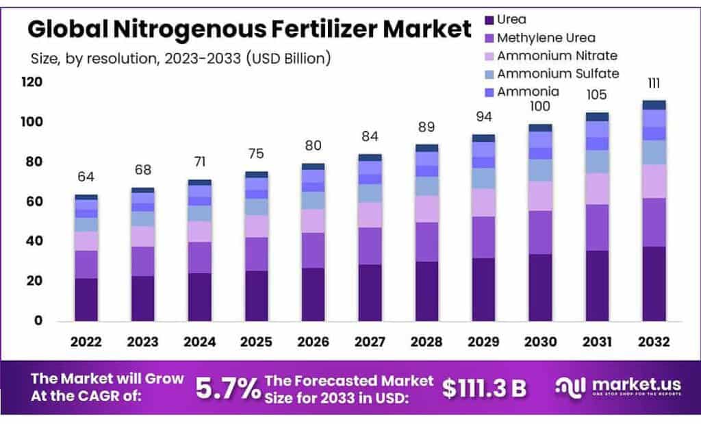 Nitrogenous Fertilizer Market