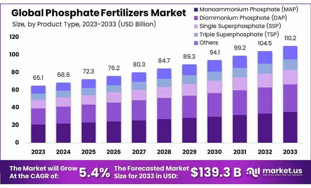 Phosphate Fertilizers Market