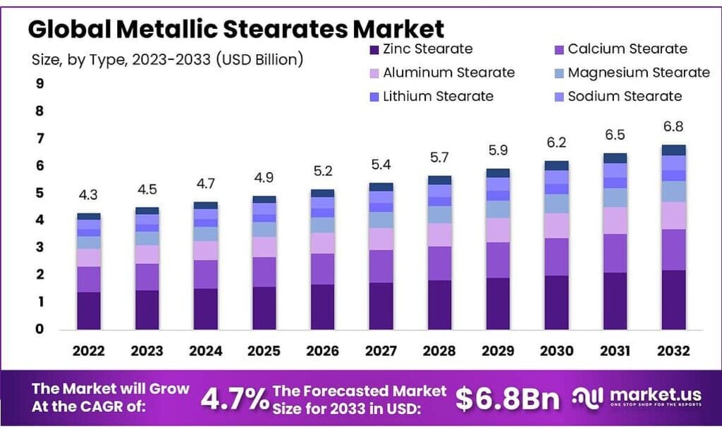 Metallic Stearates Market