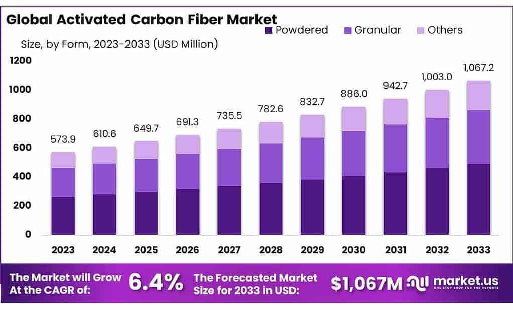 Activated Carbon Fiber Market