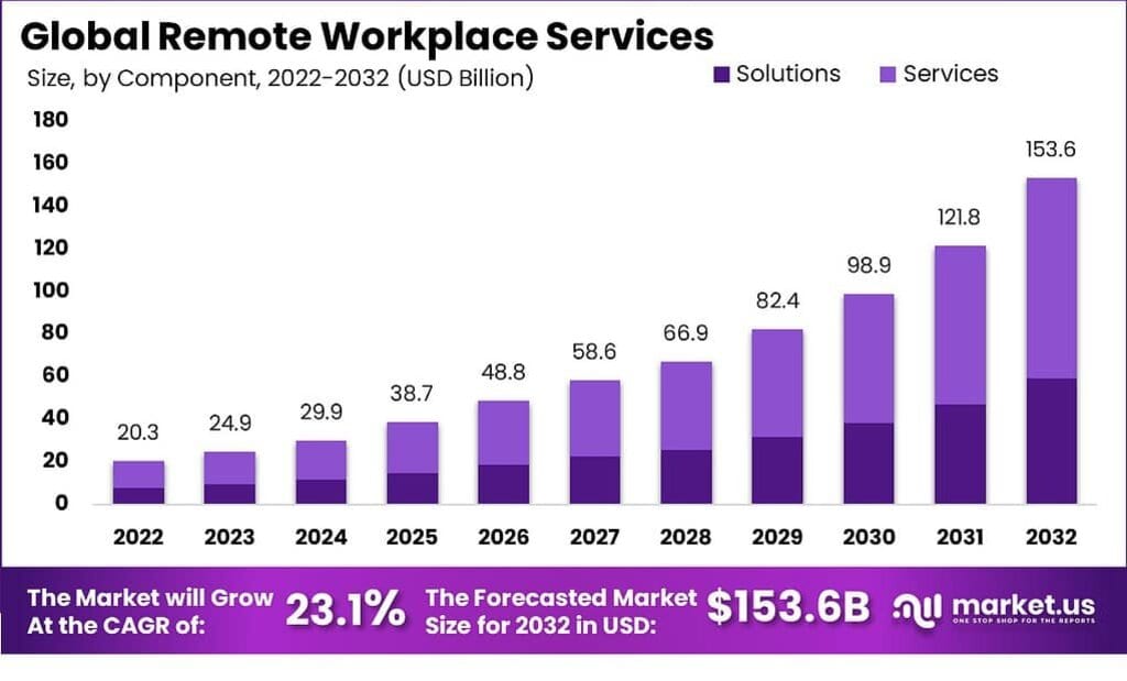 Remote Workplace Services Market
