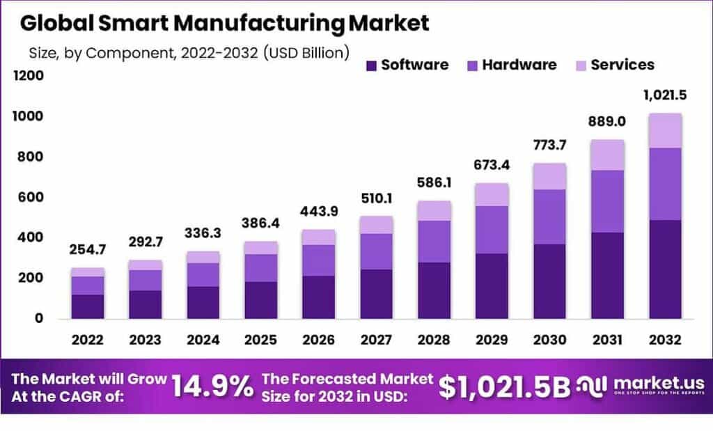 Smart Manufacturing Market