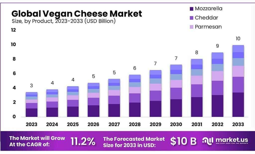 Vegan Cheese Market