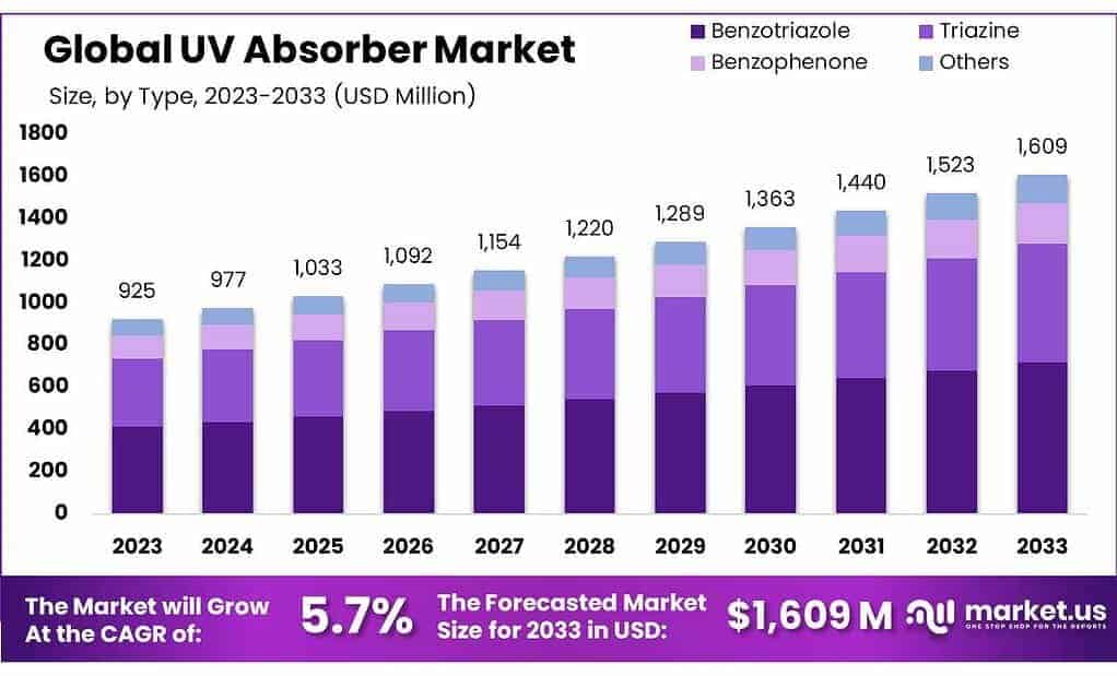 UV Absorber Market