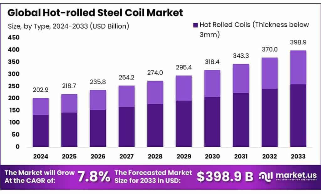 Hot-rolled Steel Coil Market
