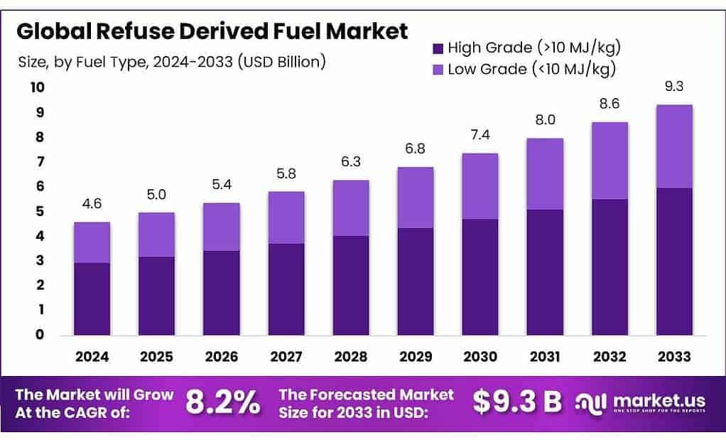 Refuse Derived Fuel Market
