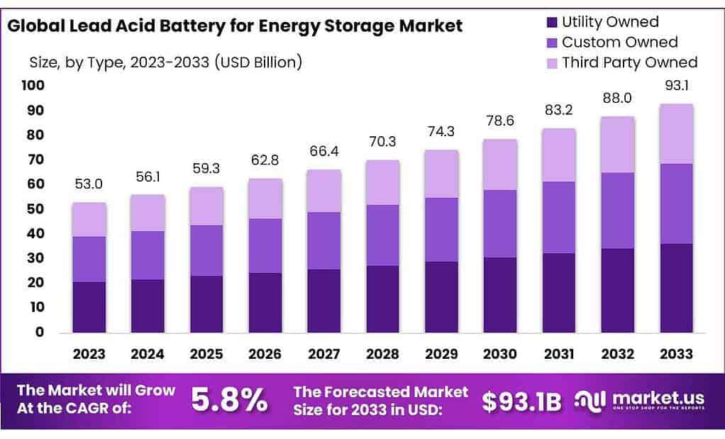 Lead Acid Battery for Energy Storage Market