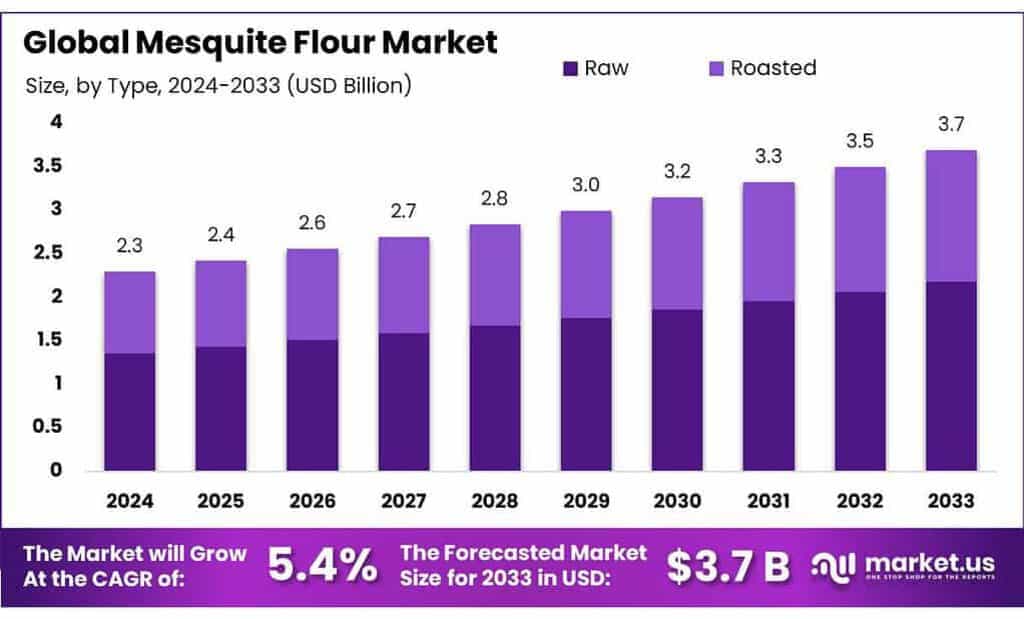 Mesquite Flour Market