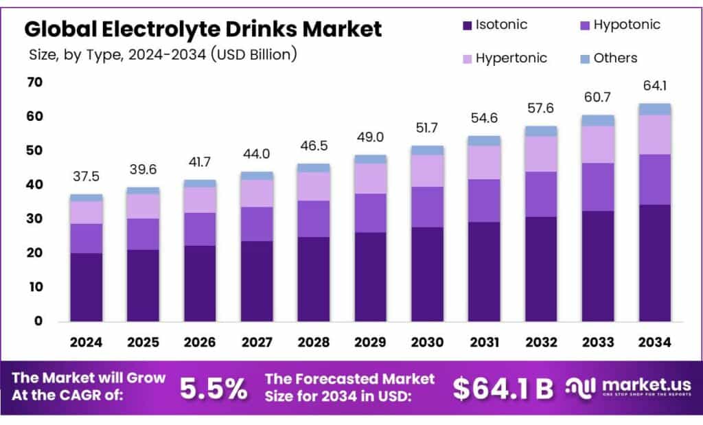 Electrolyte Drinks Market