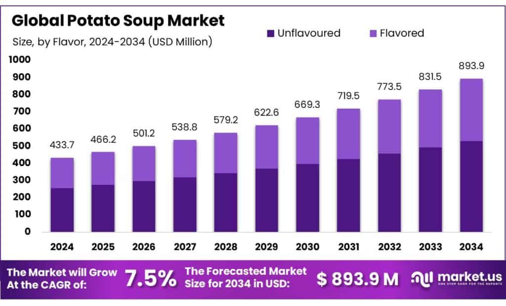 Potato Soup Market