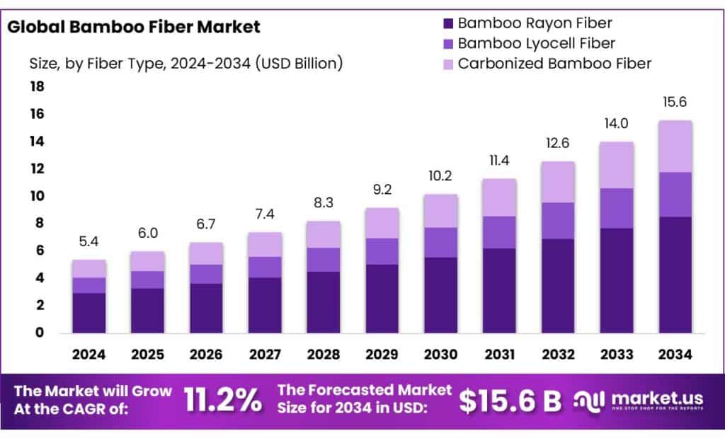 Bamboo Fiber Market