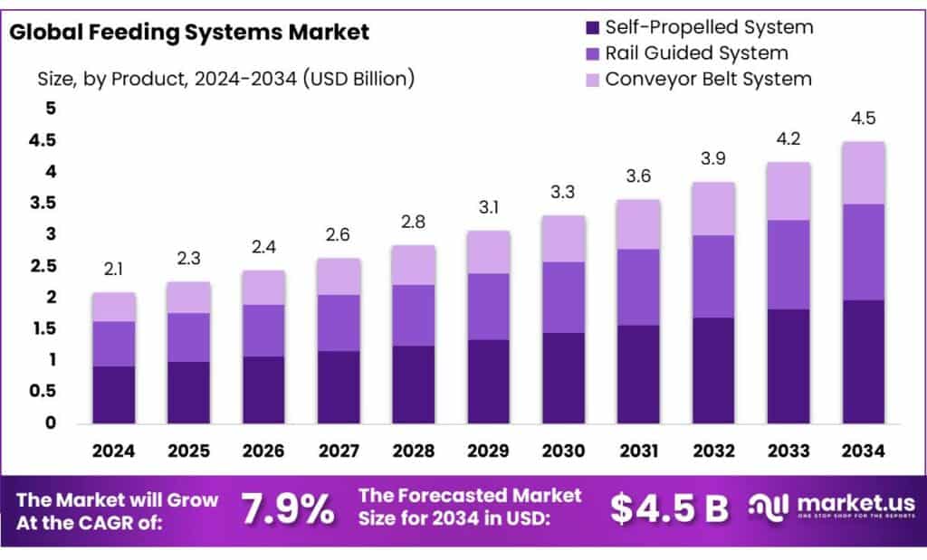 Feeding Systems Market