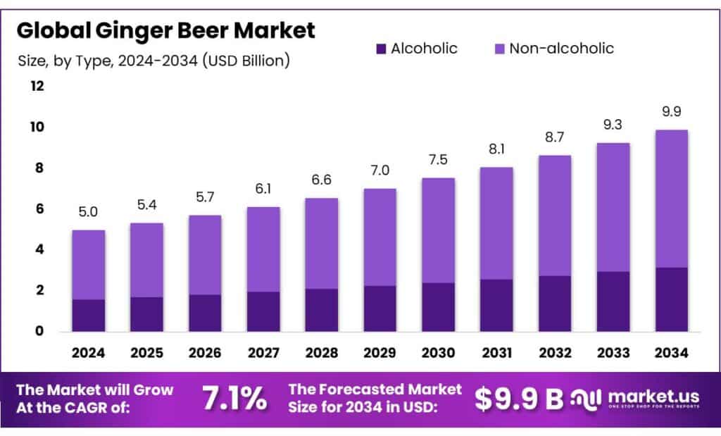 Ginger Beer Market