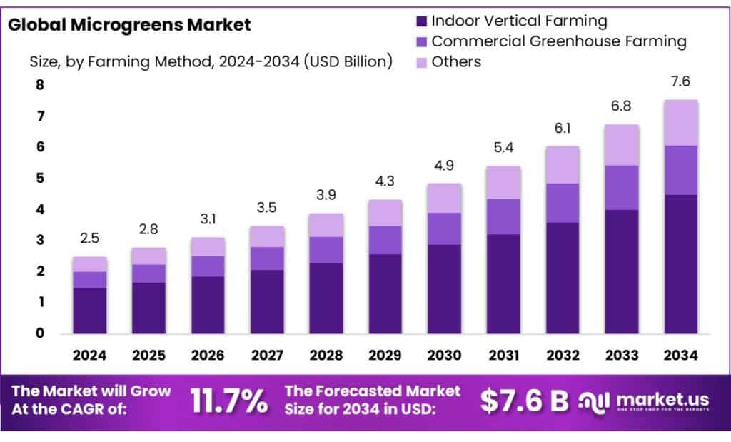Microgreens Market
