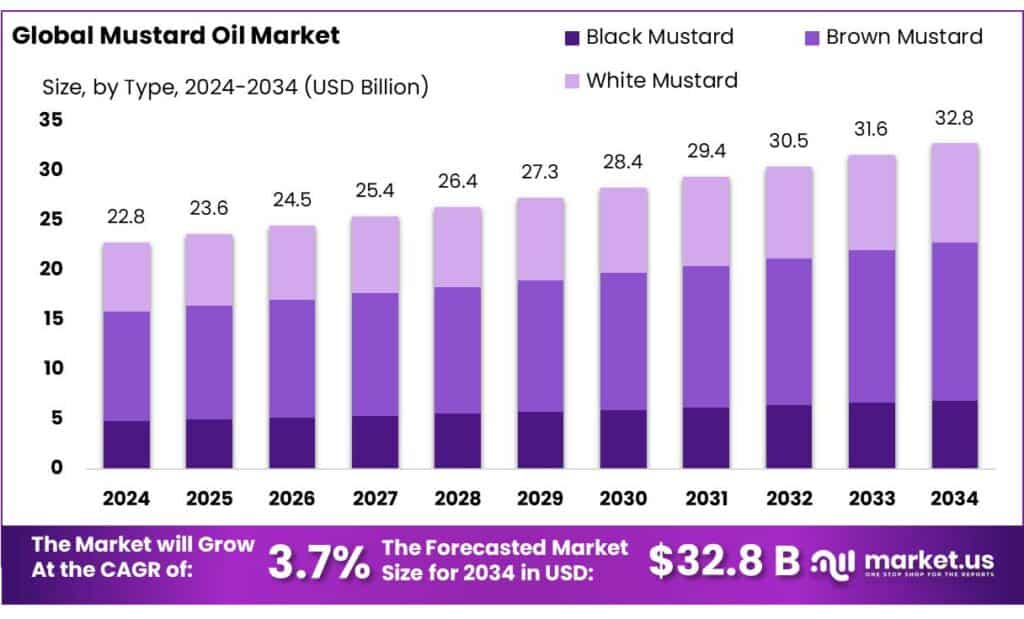 Mustard Oil Market