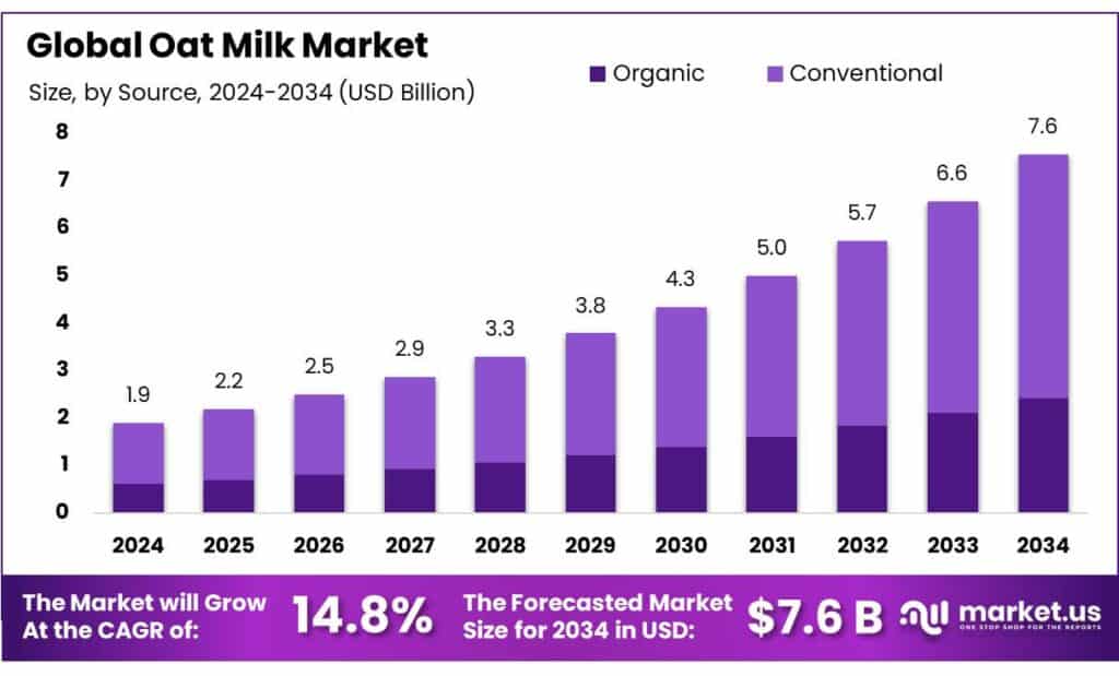 Oat Milk Market