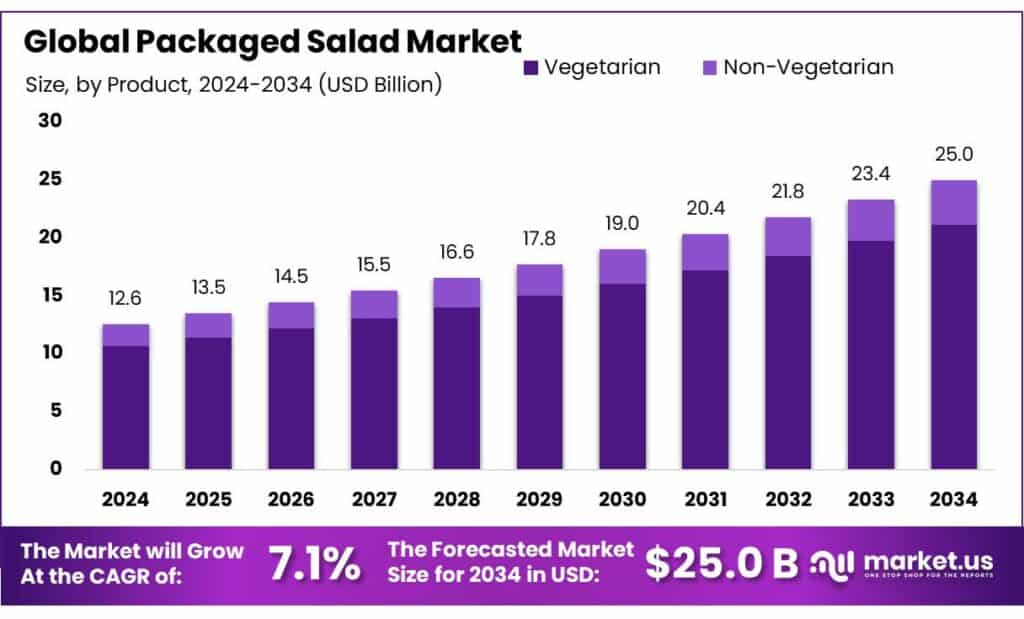 Packaged Salad Market