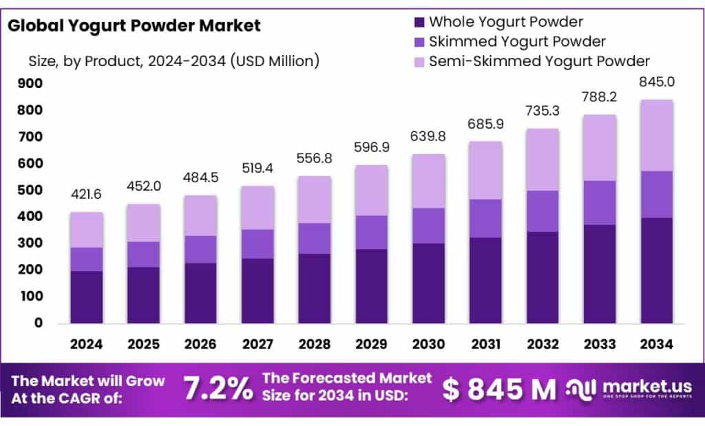 Yogurt Powder Market