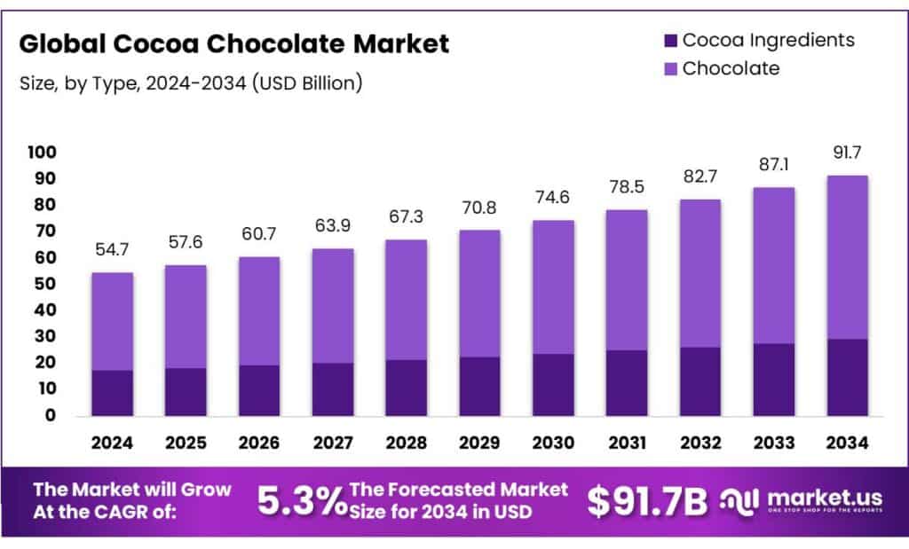 Cocoa Chocolate Market