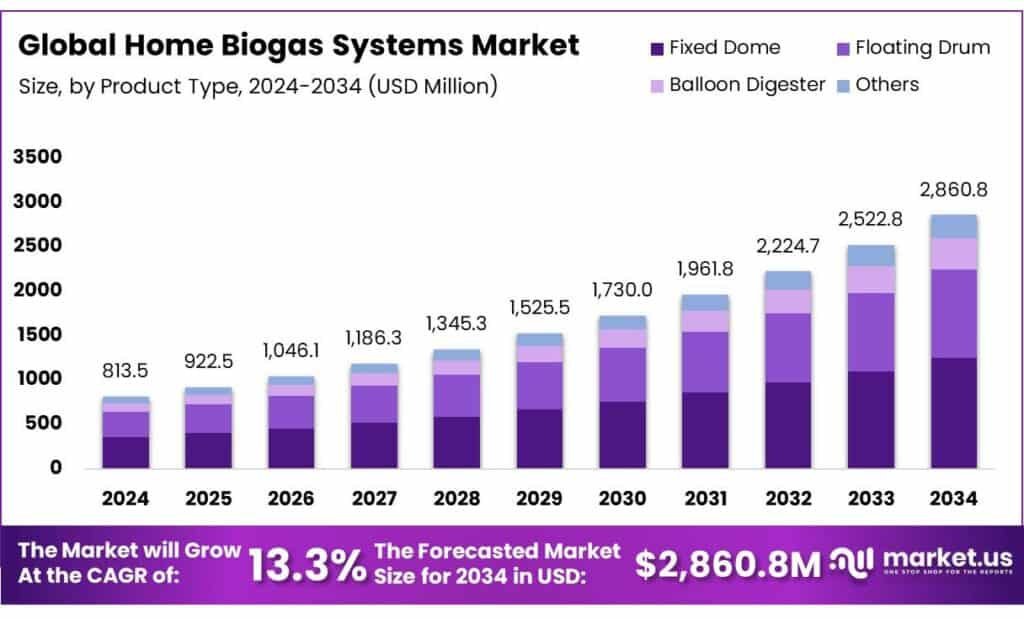 Home Biogas Systems Market