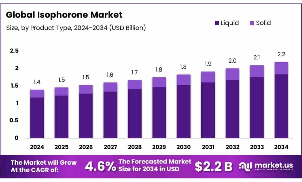 Isophorone Market