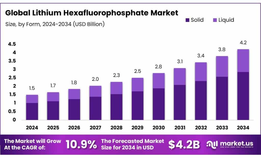 Lithium Hexafluorophosphate Market
