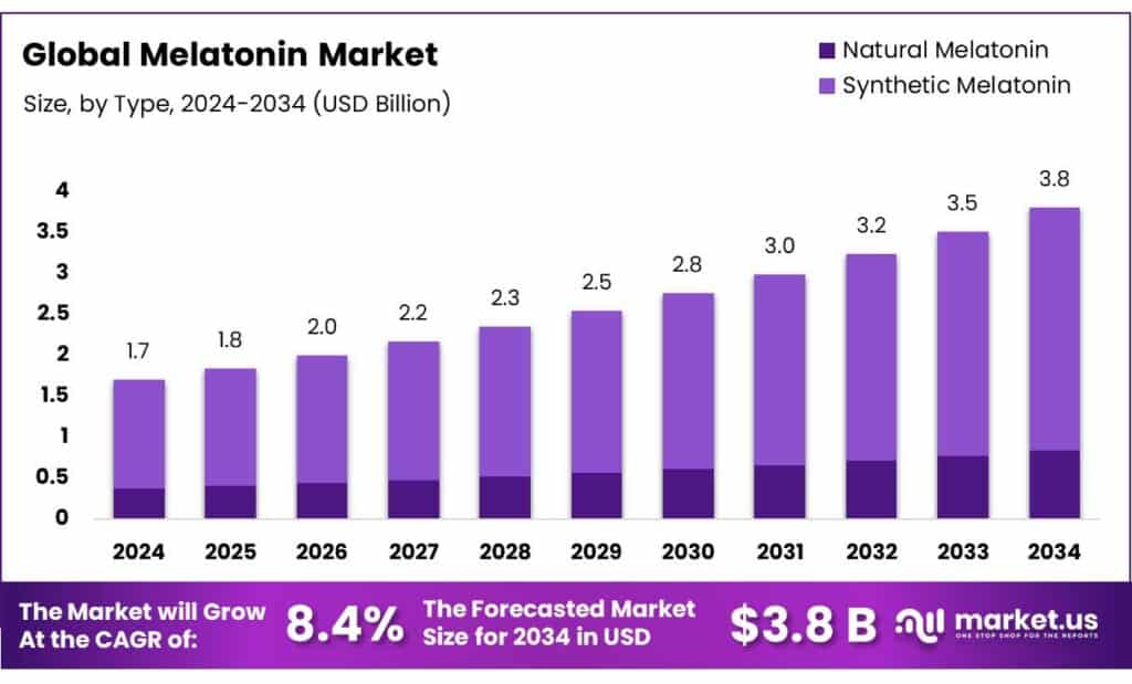 Melatonin Market