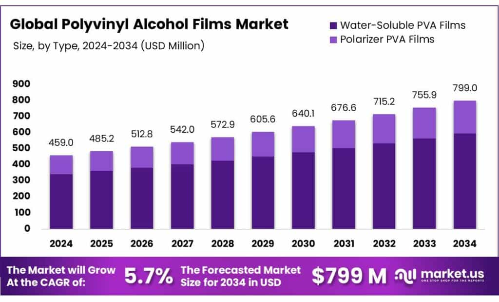 Polyvinyl Alcohol Films Market