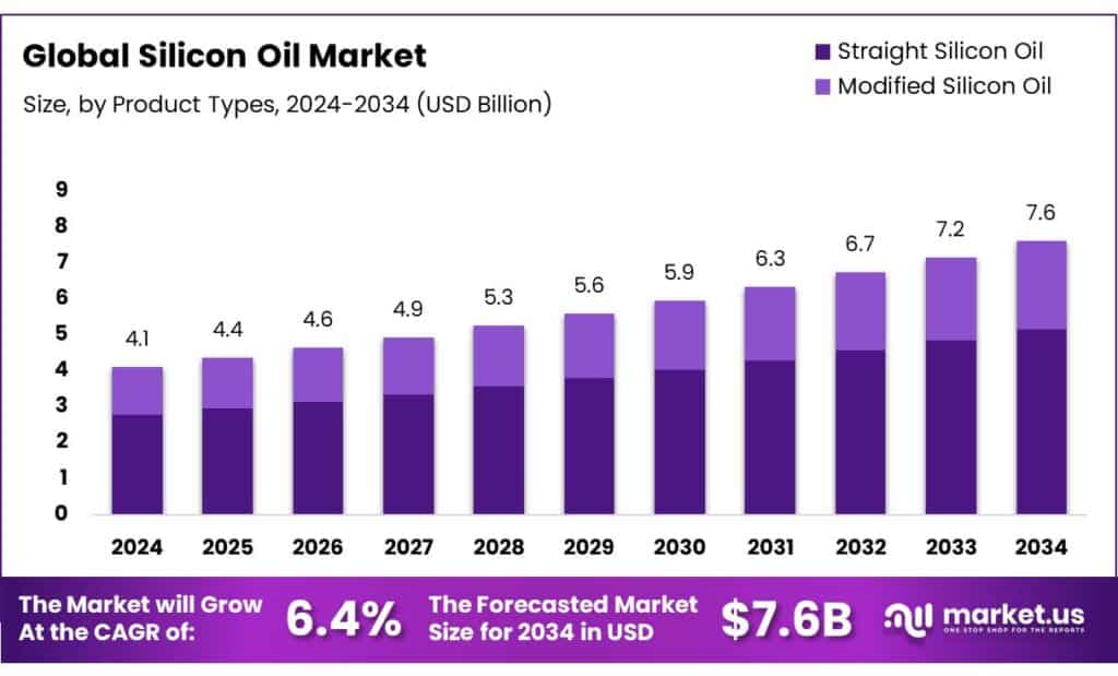 Silicon Oil Market