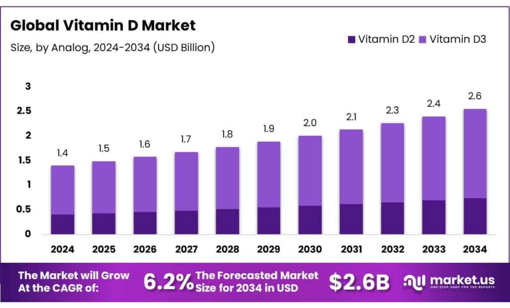 Vitamin D Market