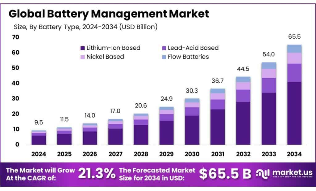 Battery Management Market
