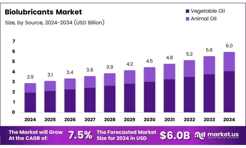 Biolubricants Market