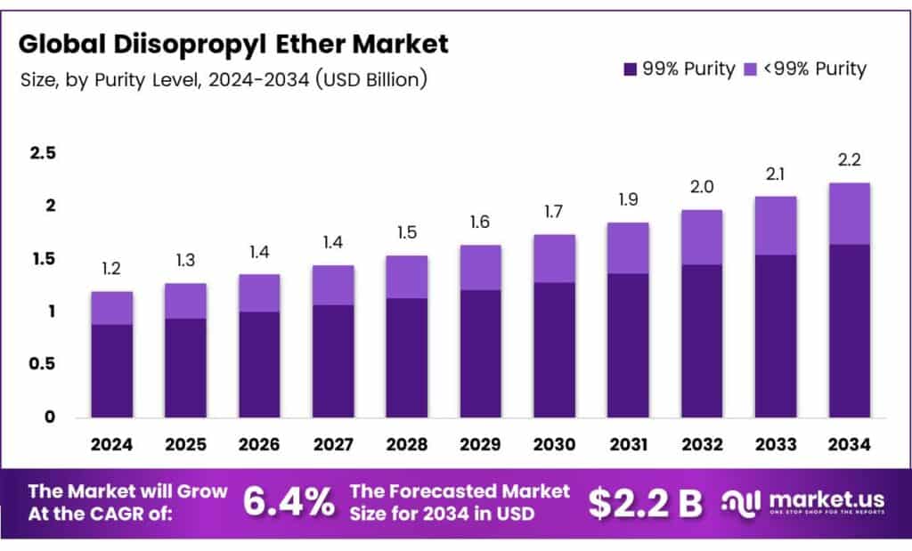 Diisopropyl Ether Market