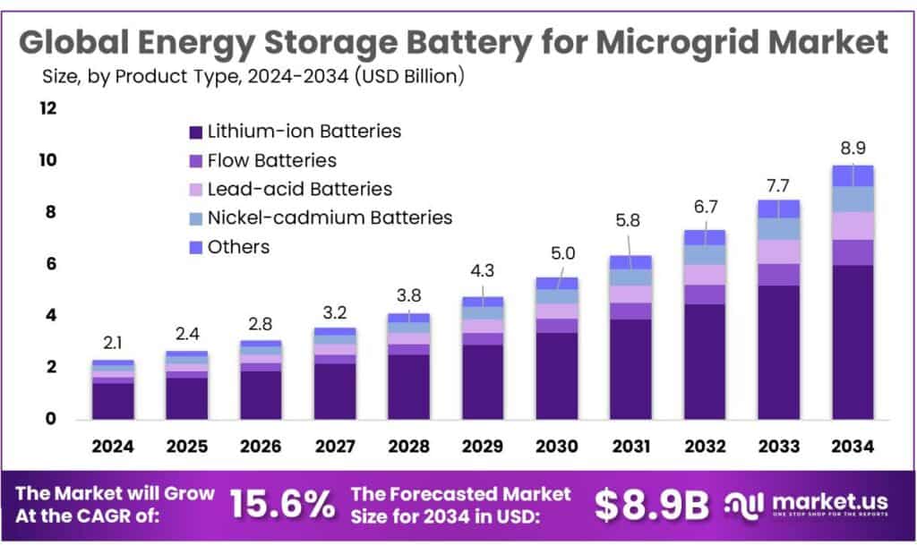 Energy Storage Battery for Microgrid Market