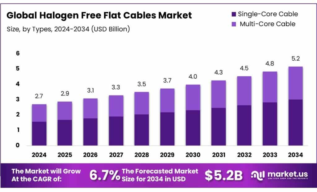 Halogen Free Flat Cables Market