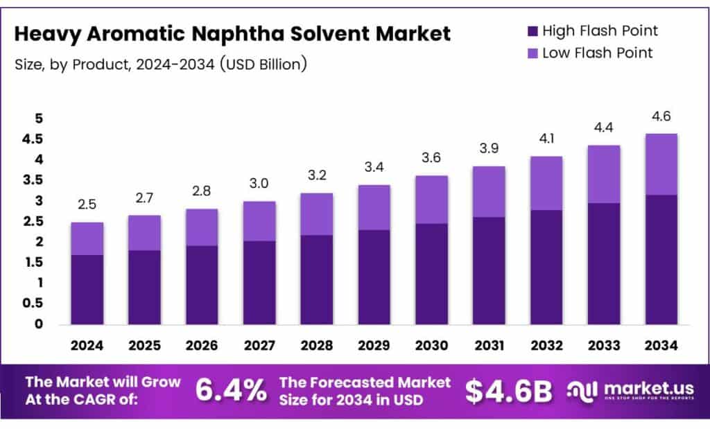 Heavy Aromatic Naphtha Solvent Market