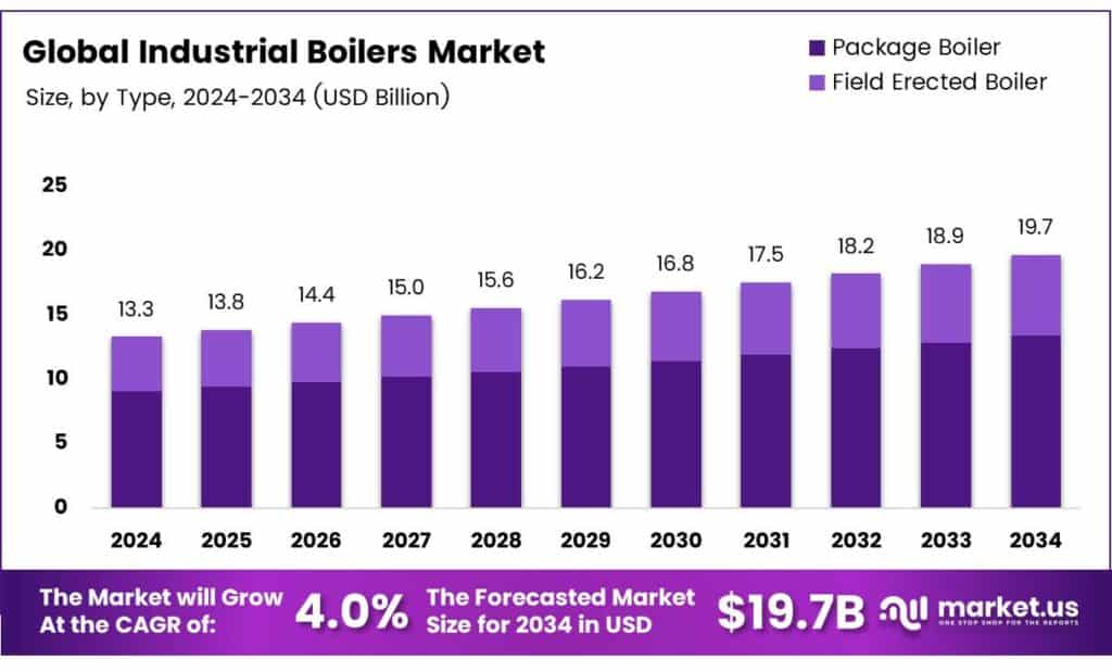 Industrial Boilers Market