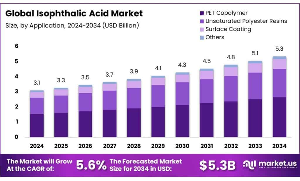 Isophthalic Acid Market