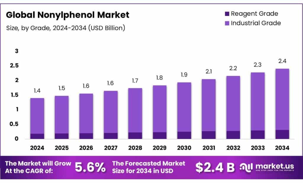 Nonylphenol Market