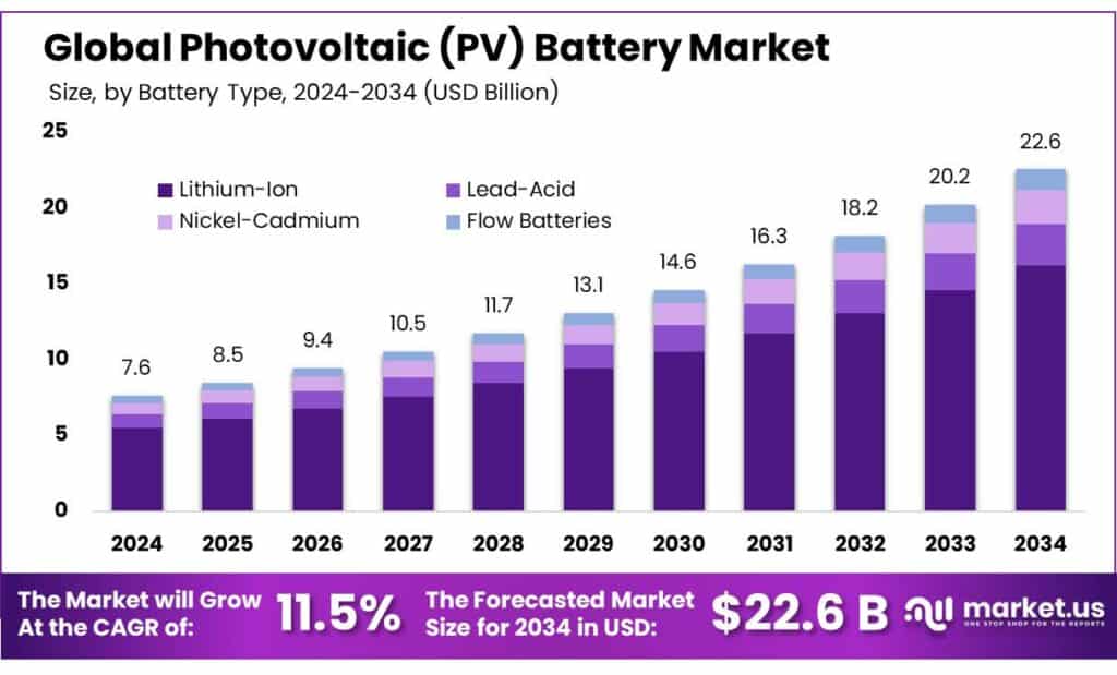 Photovoltaic (PV) Battery Market