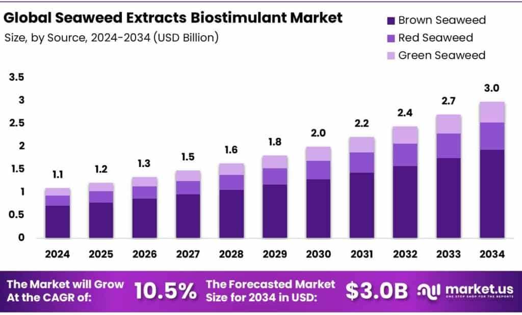 Seaweed Extracts Biostimulant Market