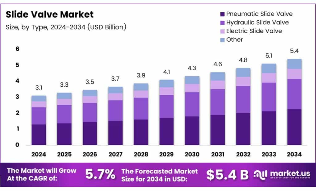 Slide Valve Market