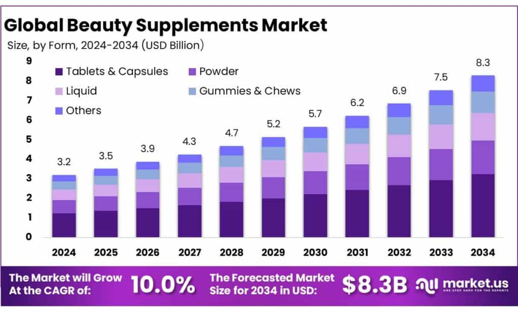 Beauty Supplements Market