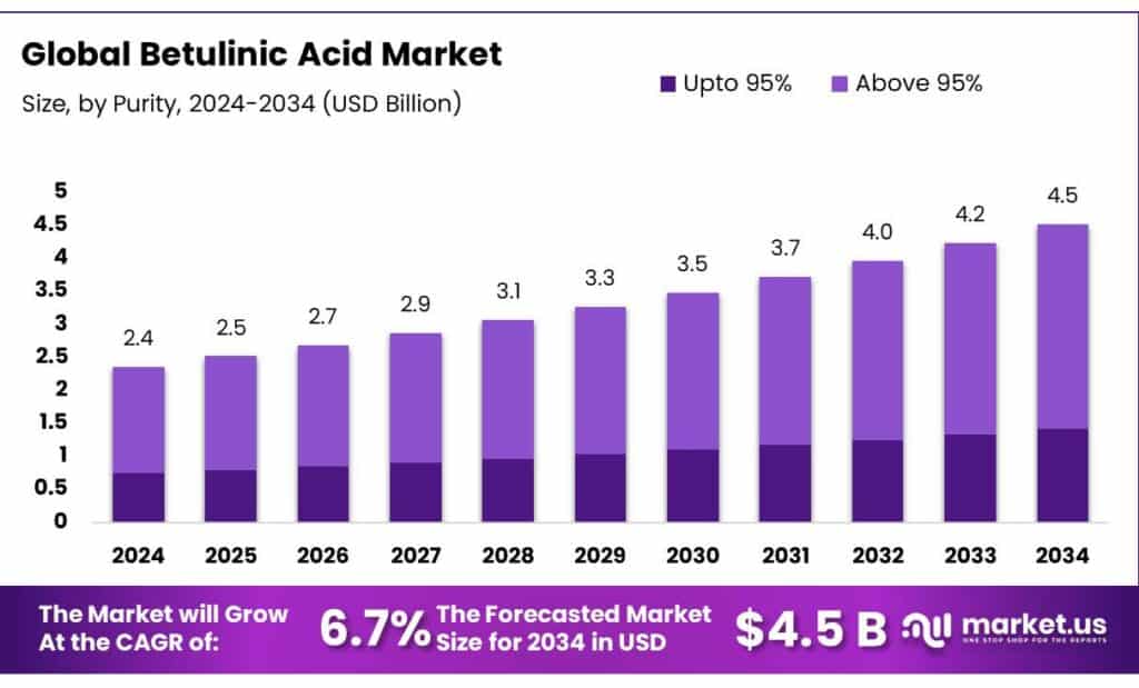Betulinic Acid Market