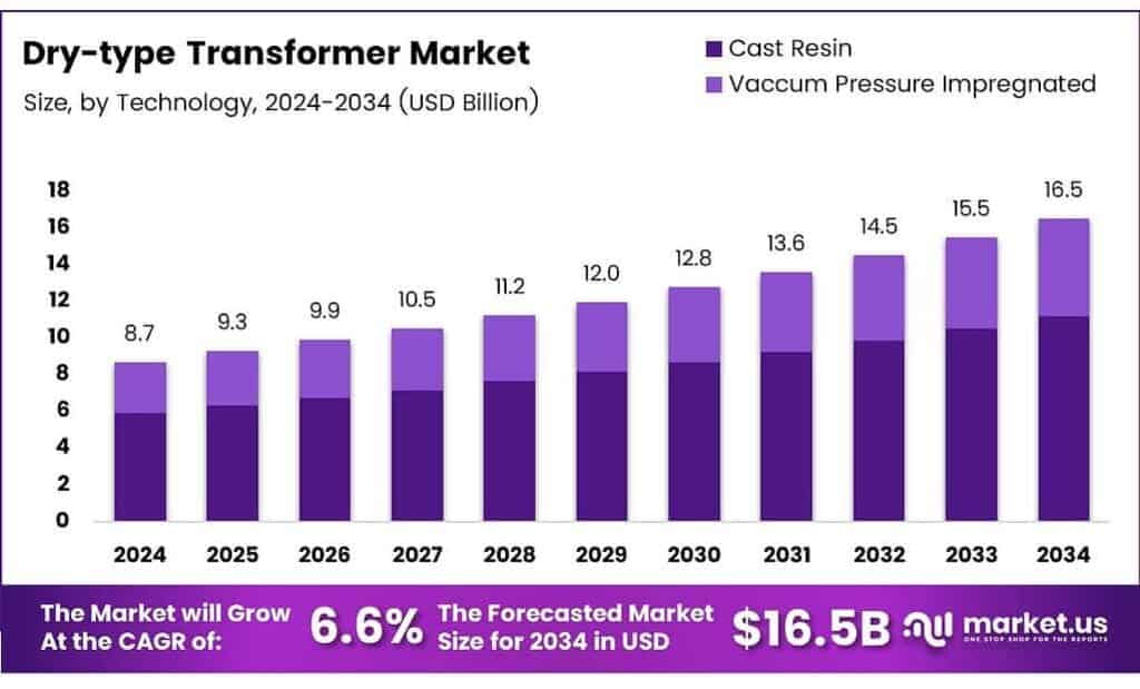 Dry-type Transformer Market