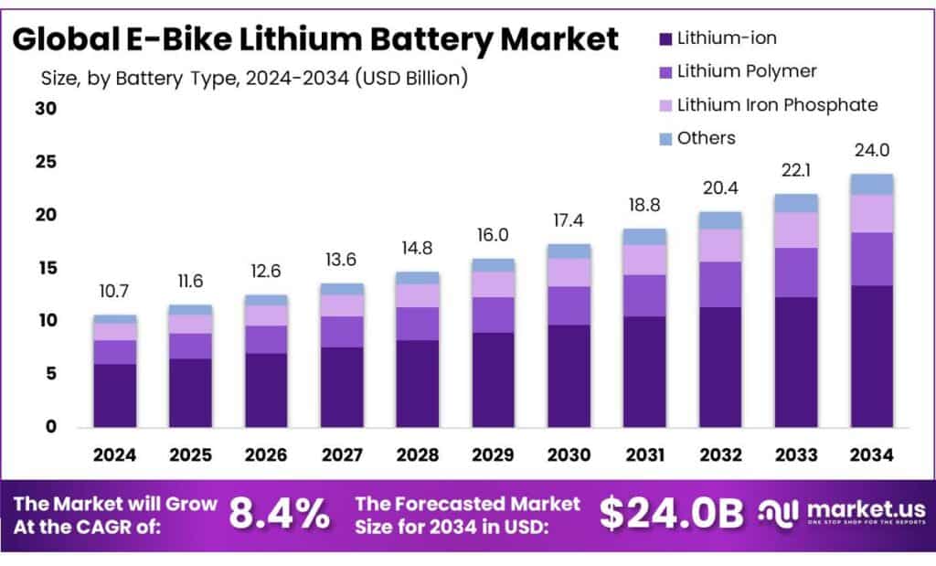 E-Bike Lithium Battery Market